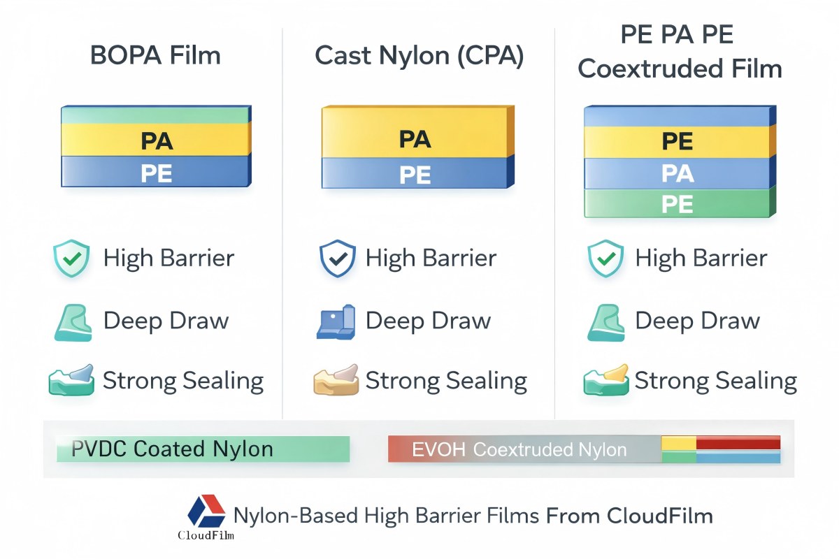 Nylon Film Types And Structures For Flexible Packaging