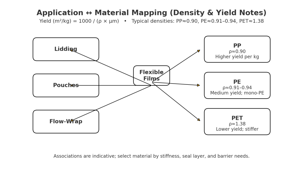 Application-to-Material Mapping