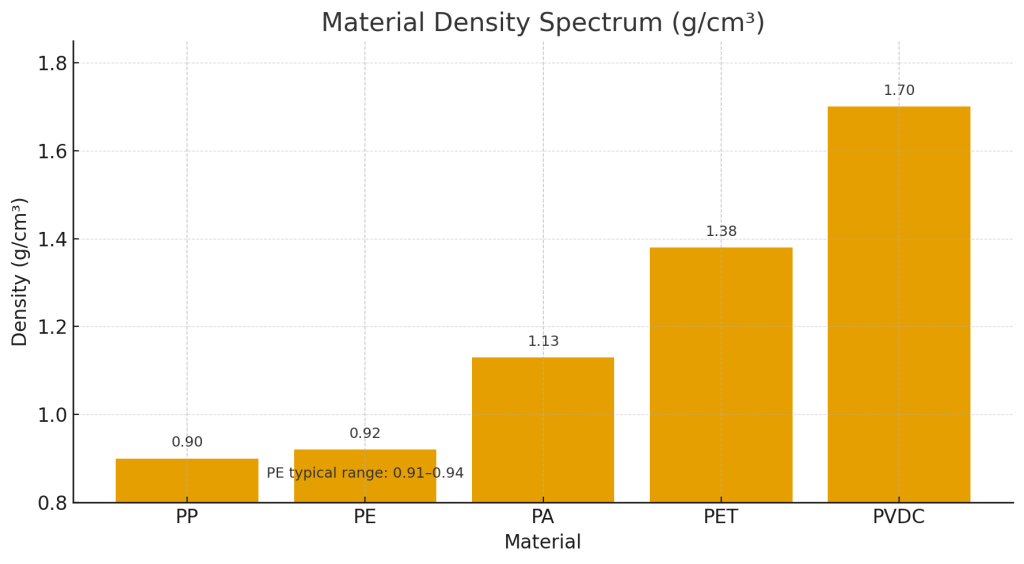 Bar Chart of Typical Film Densities