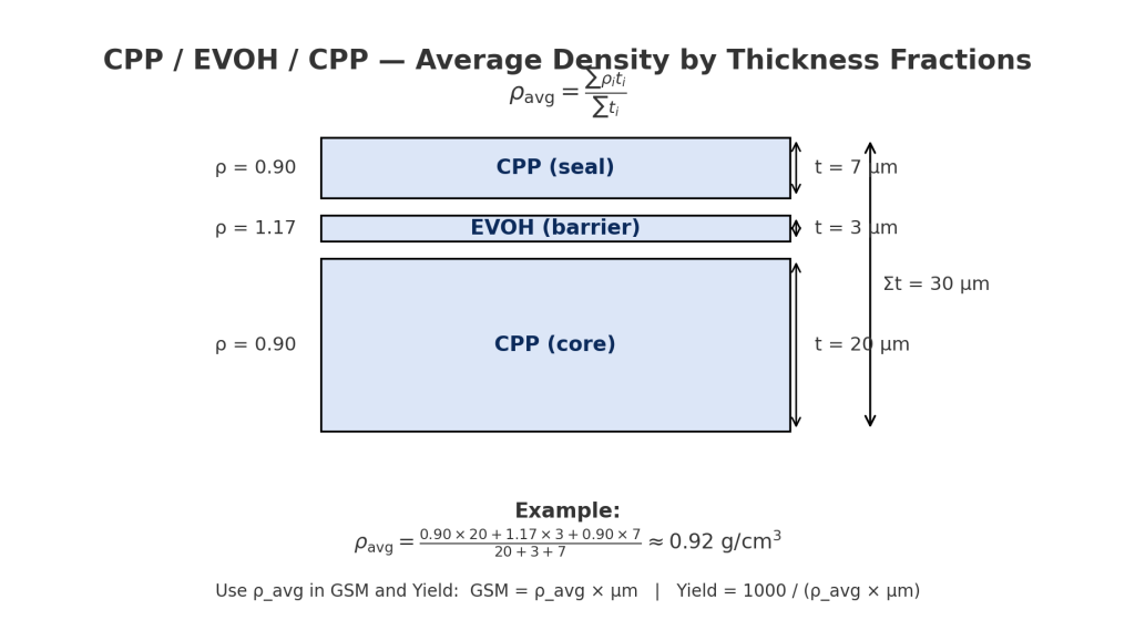 CPP EVOH CPP Multilayer Diagram Showing Thickness-Weighted Average Density