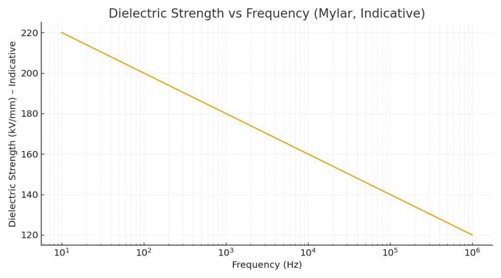 Mylar Dielectric Vs Frequency