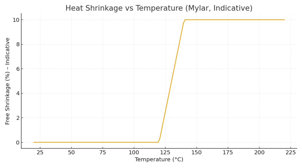 Mylar Heat Shrinkage VS temp