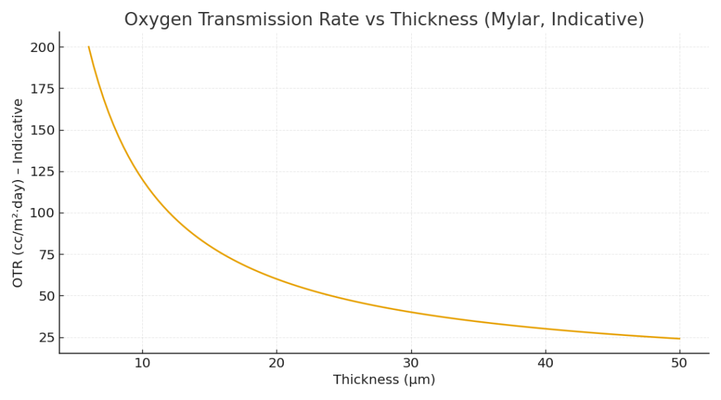 Mylar Otr VS Thickness