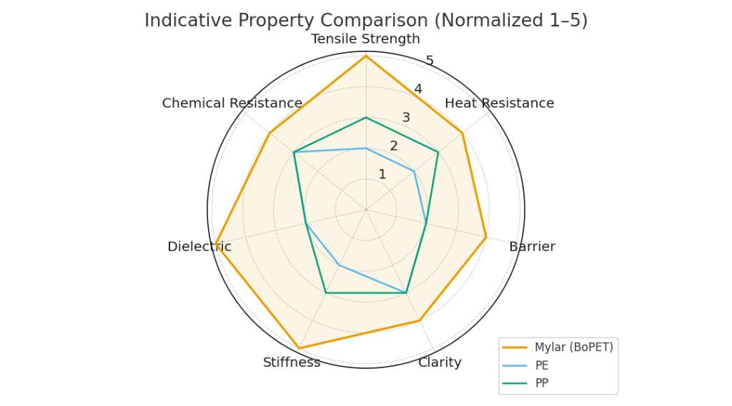 Mylar Radar Properties
