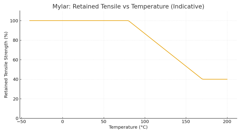Mylar Retained Tensile VS Temp