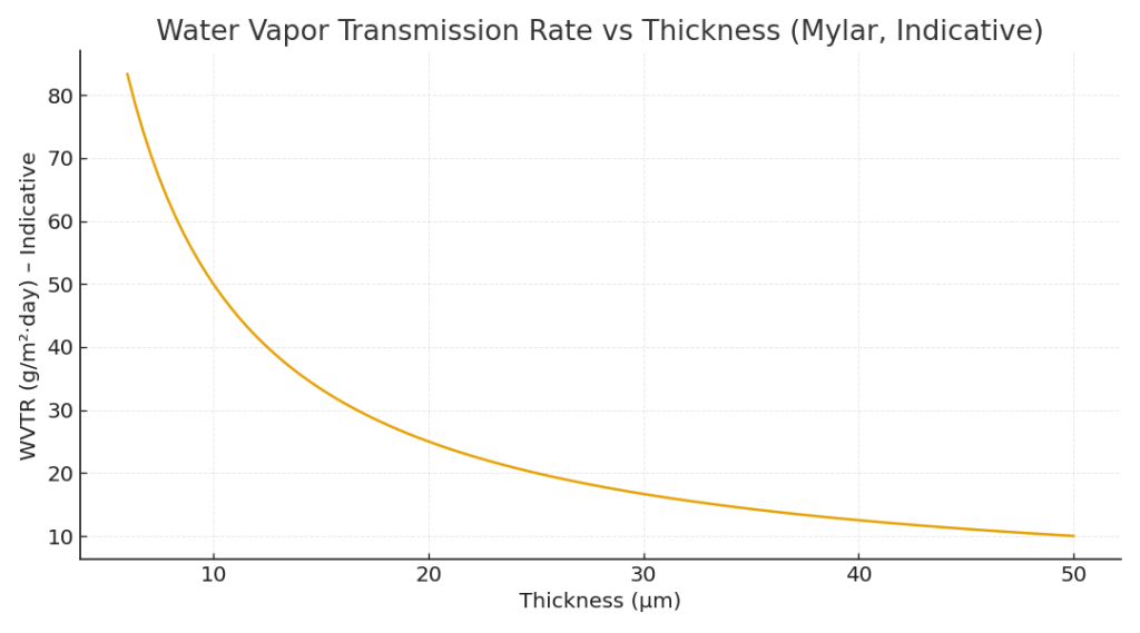 Mylar WVTR Vs Thickness
