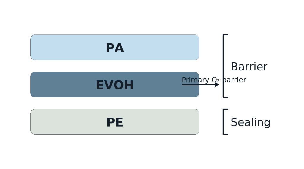 PA EVOH PE multilayer film concept for frozen meat