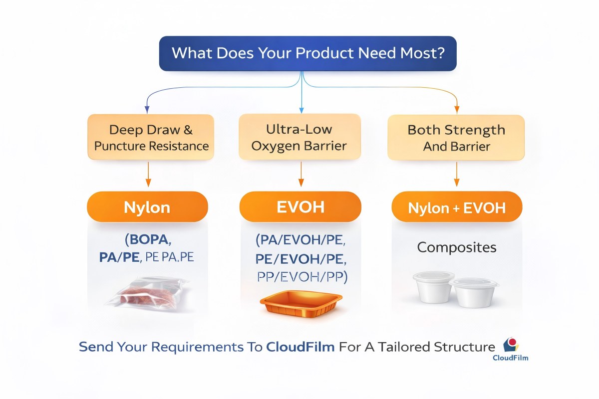 Select Nylon Or EVOH Packaging Material Based On Application Requirements