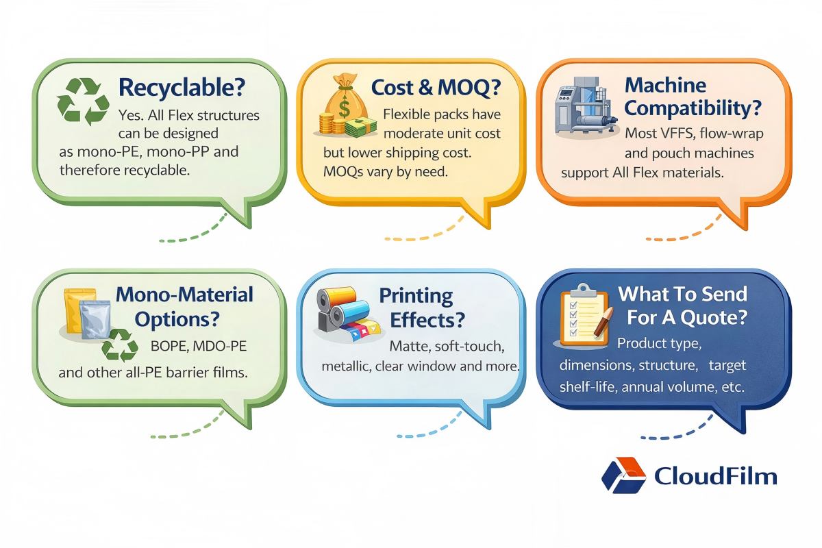 CloudFilm All Flex Packaging FAQ Infographic