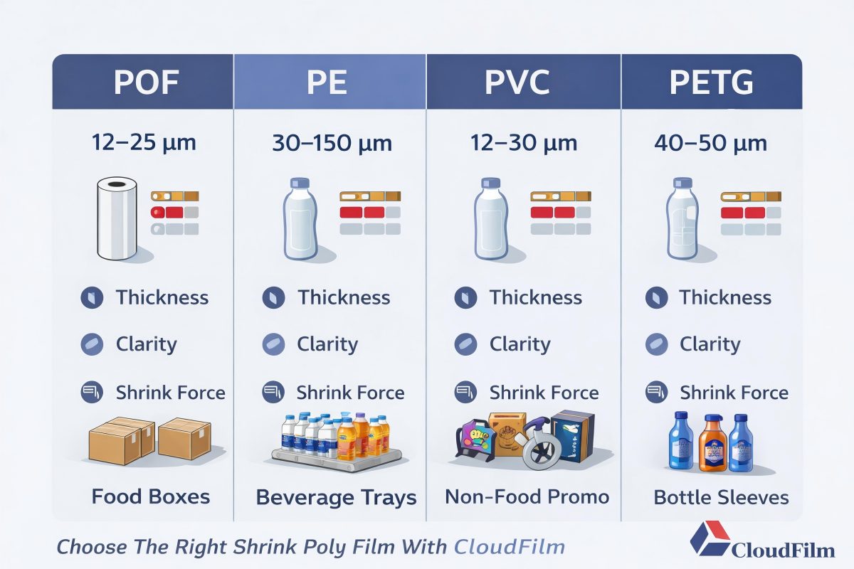 Comparison Of POF PE PVC And PETG Shrink Poly Films