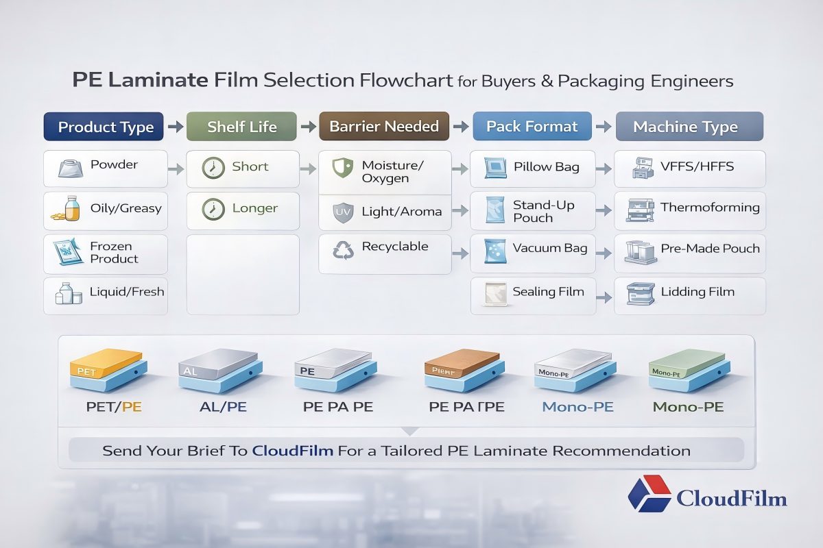 PE Laminated Film Selection Flowchart For Buyers And Packaging Engineers