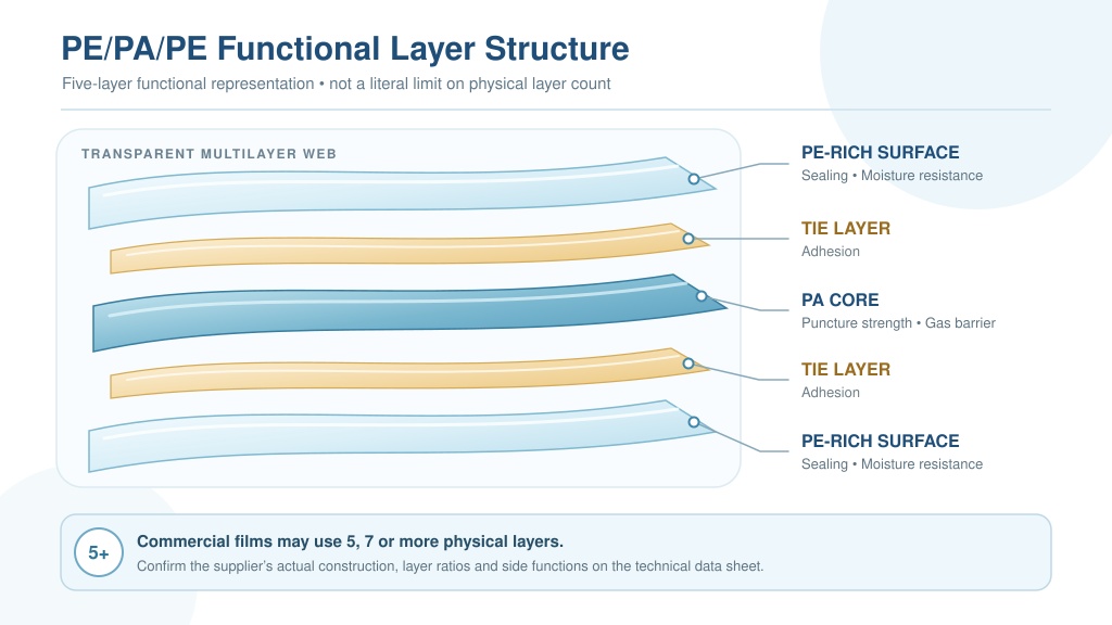 PE PA PE Multilayer Film Structure With PA Core And PE Sealing Layers